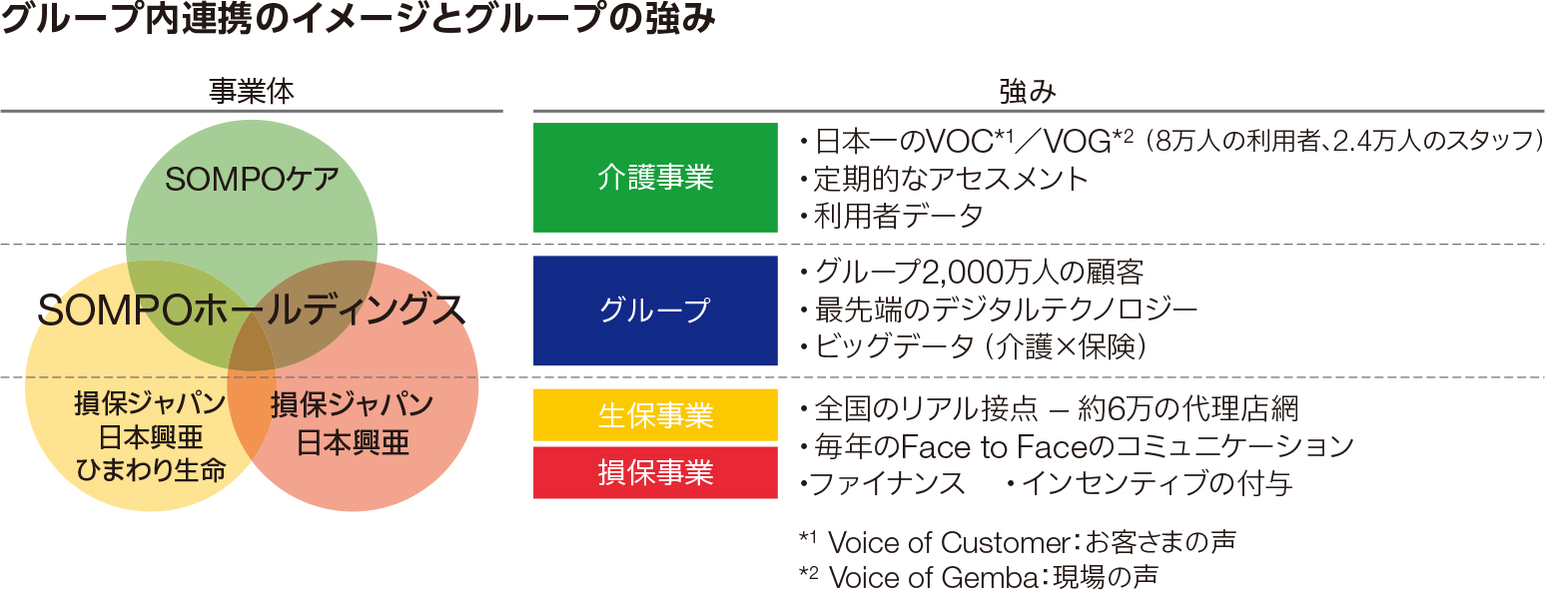 グループ内連携のイメージとグループの強み