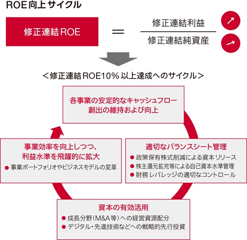 ROE向上サイクル