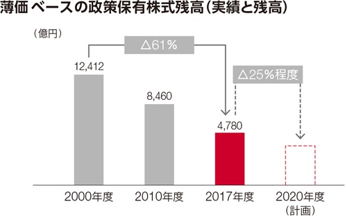 薄価ベースの政策保有株式残高（実績と残高）