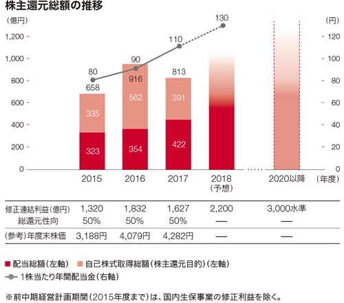 株主還元総額の推移