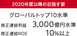 2020年度以降の目指す姿