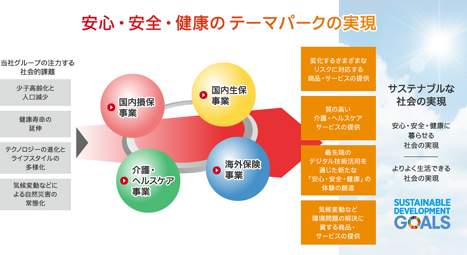 価値創造プロセス