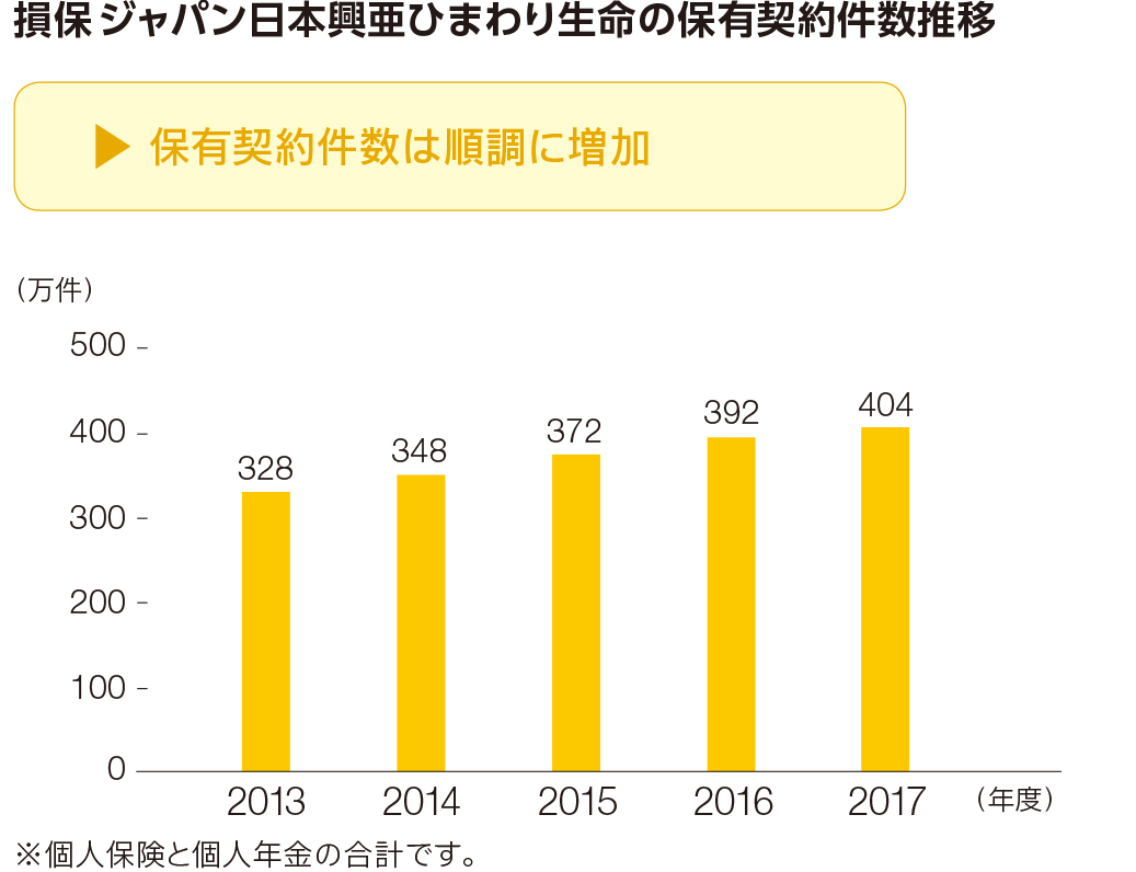 損保ジャパン日本興亜ひまわり生命の保有契約件数推移