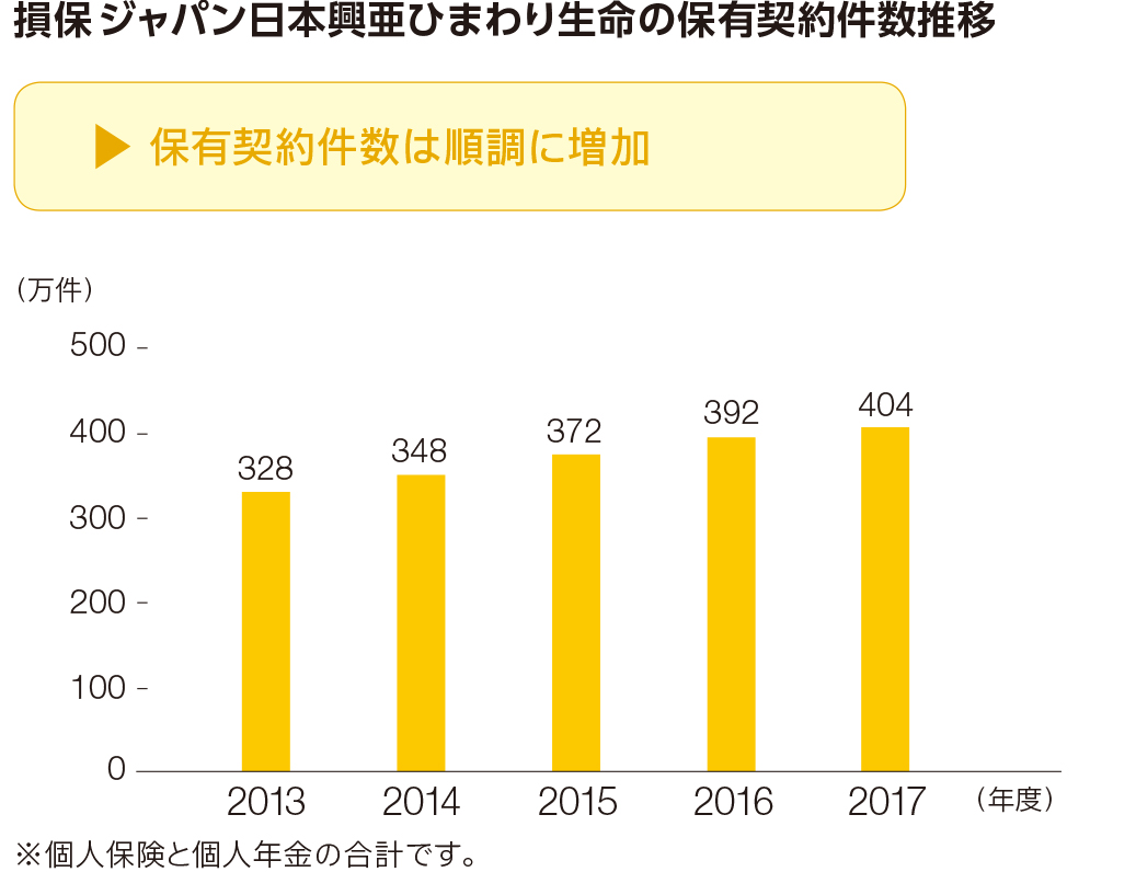 国内生保事業 ｓｏｍｐｏホールディングス