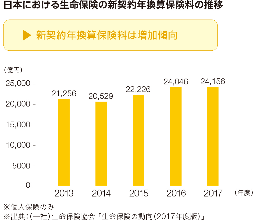 日本における生命保険の新契約年換算保険料の推移