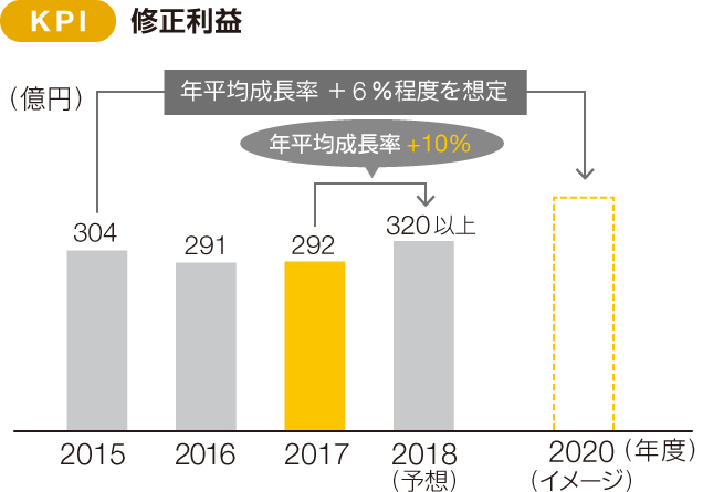 KPI 修正利益