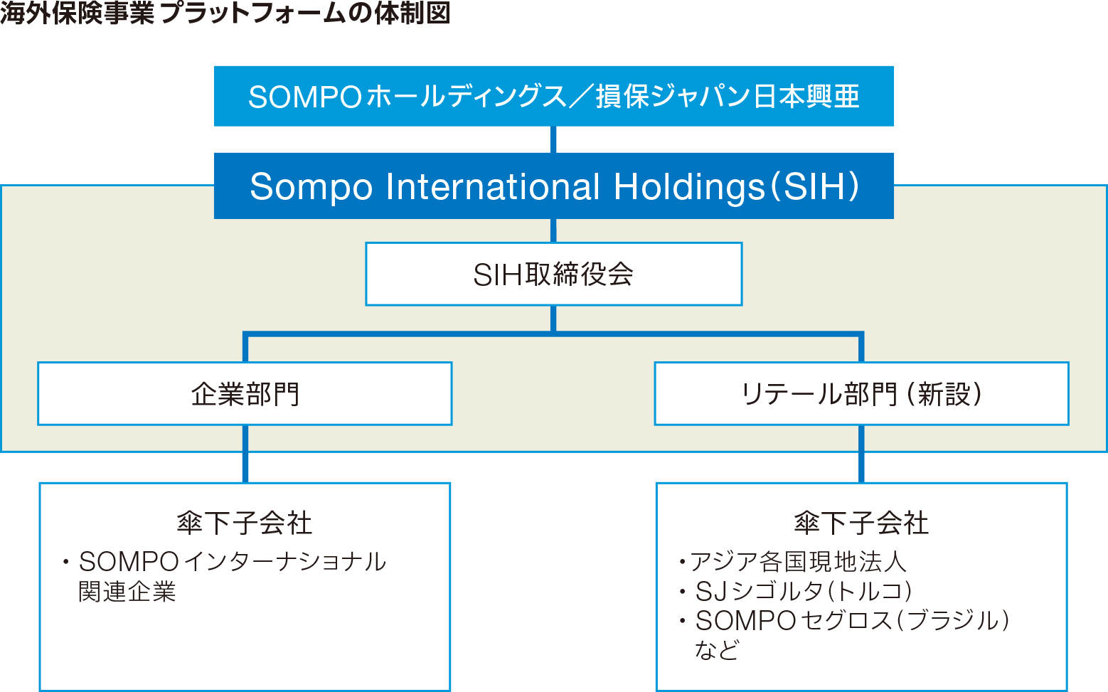 海外保険事業プラットフォームの体制図