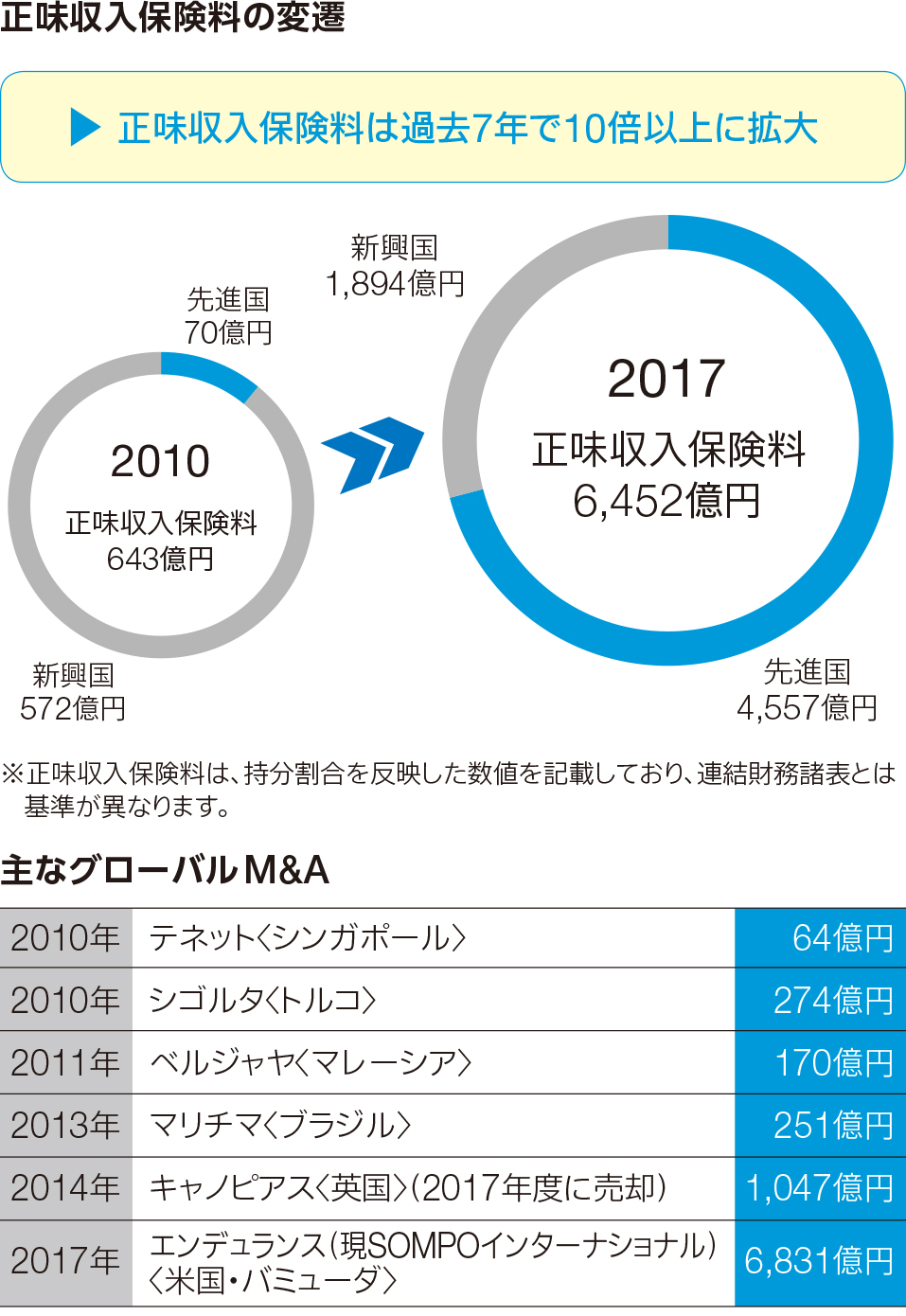 正味収入保険料の変遷