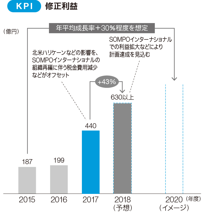 KPI 修正利益