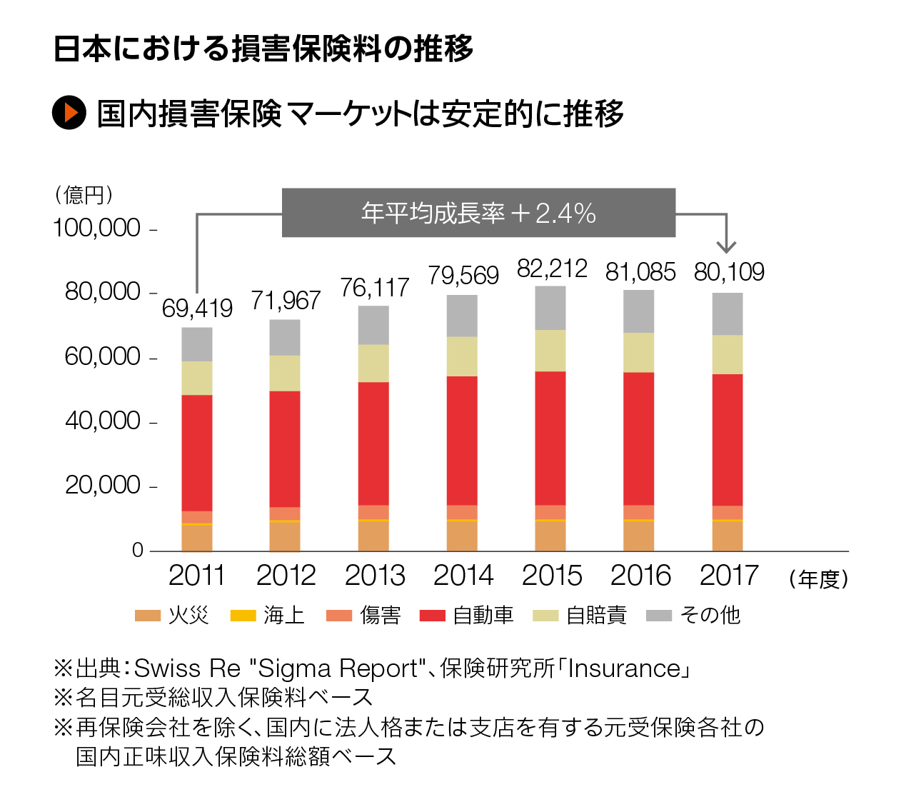 国内損保事業 ｓｏｍｐｏホールディングス