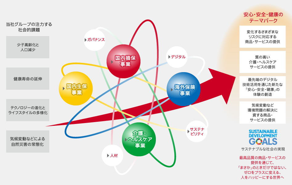 価値創造モデル