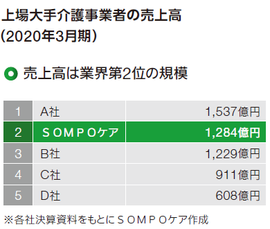介護 ヘルスケア事業 sompoホールディングス