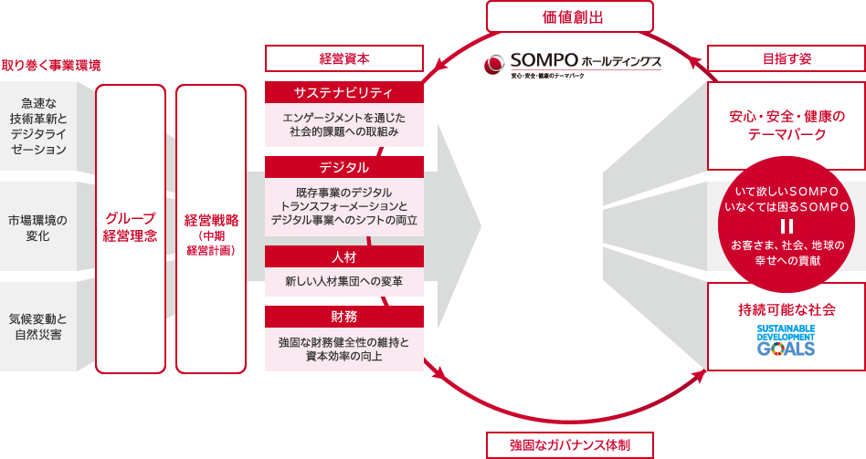 価値創造モデル