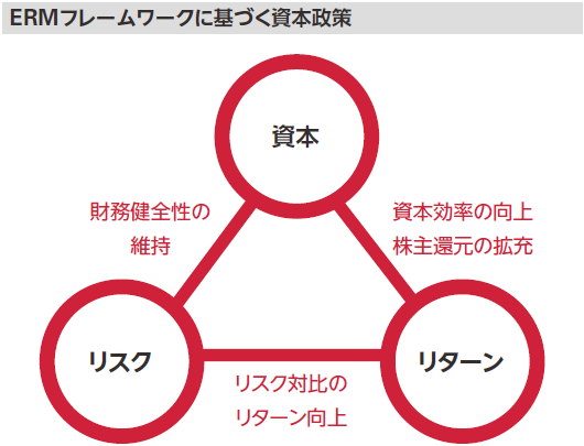 財務資本：CFOメッセージ | SOMPOホールディングス