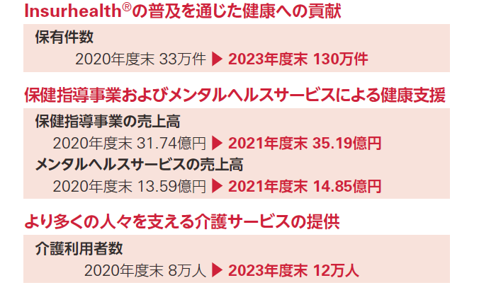 Insurhealthの普及を通じた健康への貢献・保健指導事業およびメンタルヘルスサービスによる健康支援・より多くの人々を支える介護サービスの提供