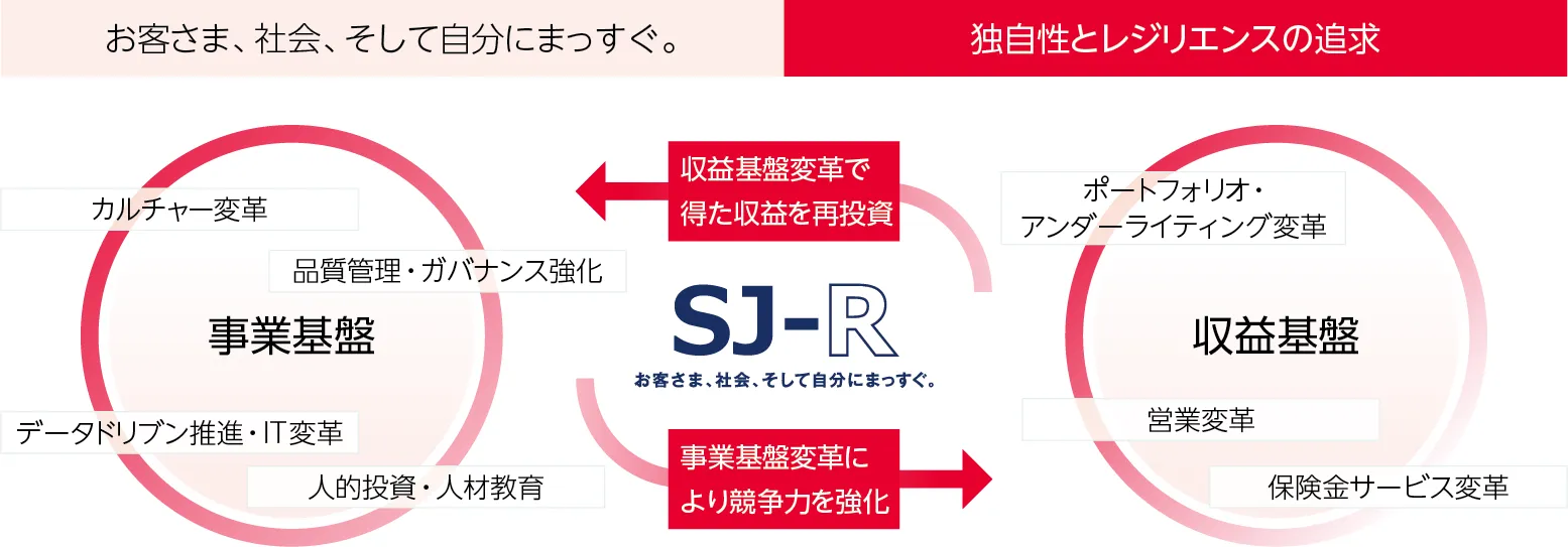 図：独自性とレジリエンスを誇る「新しい損保ジャパン」の実現を目指す