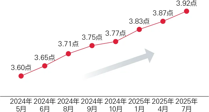 折れ線グラフ：時間とともに点数が向上しているカルチャーチェンジサーベイ結果の推移（全7回）