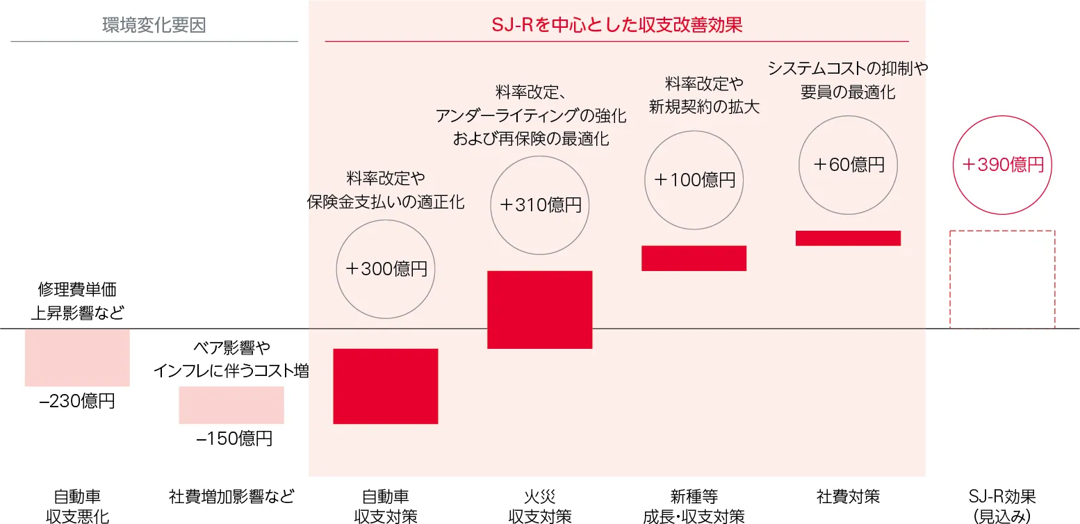 図：ＳＪ‐Ｒを中心とした収支改善効果の見込みの内訳