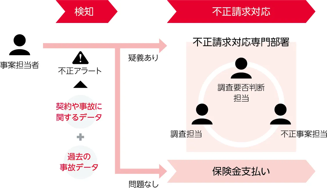 イメージ図：不正検知の強化