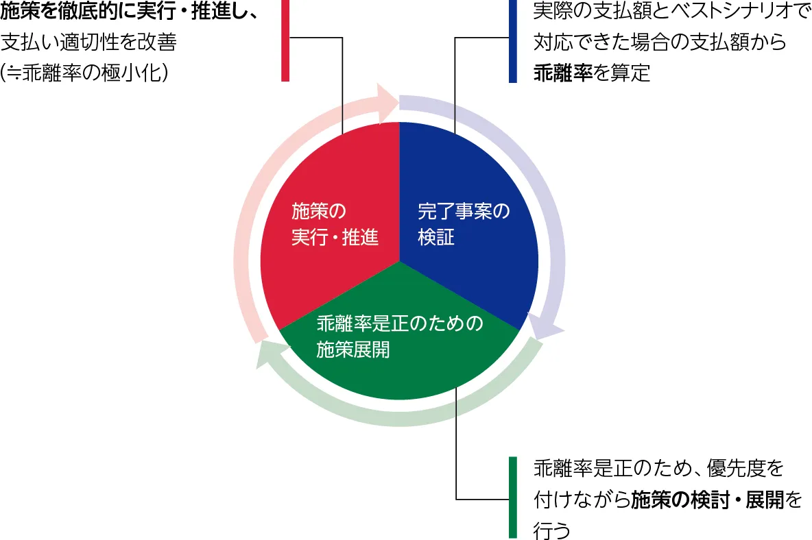 イメージ図：お支払い済み事案の事後検証（CFR）のサイクル
