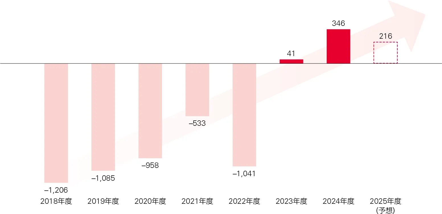 棒グラフ：火災保険コア保険引受利益の推移