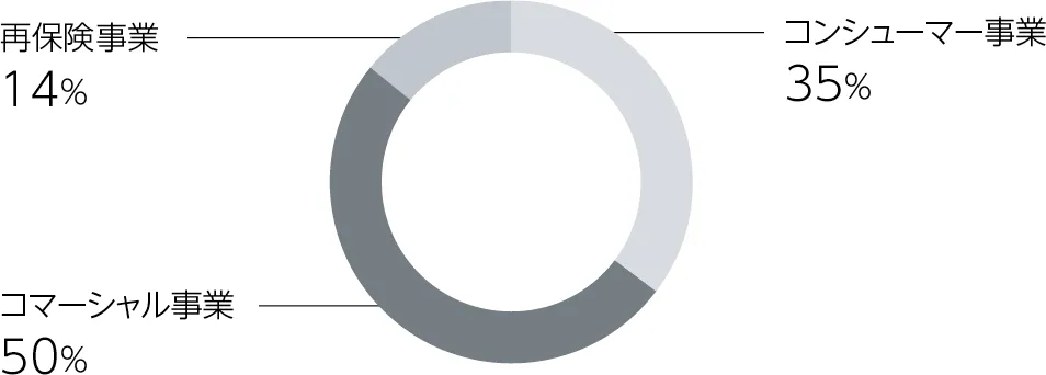 円グラフ：事業別グロス保険料（2024年度）