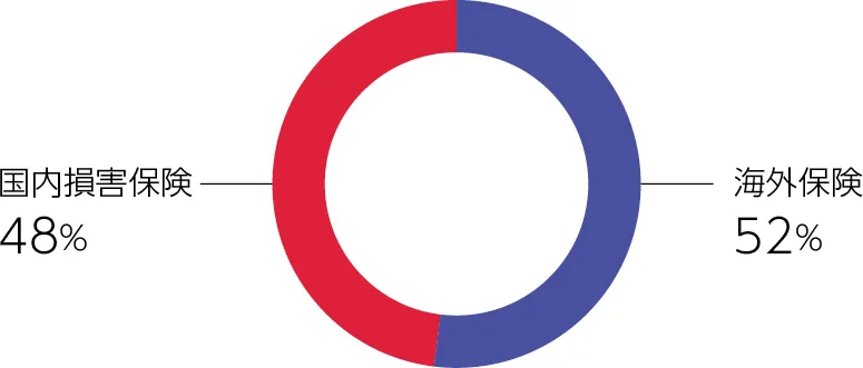 円グラフ：地域別グロス保険料（2024年度）
