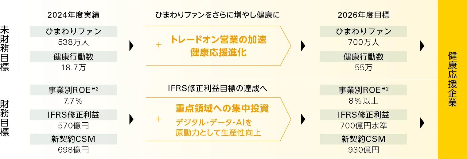 図：中期経営計画における事業戦略の全体像