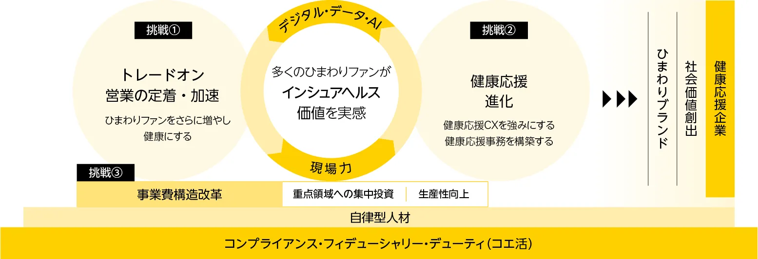 イメージ図：中期経営計画達成のための主な取り組み