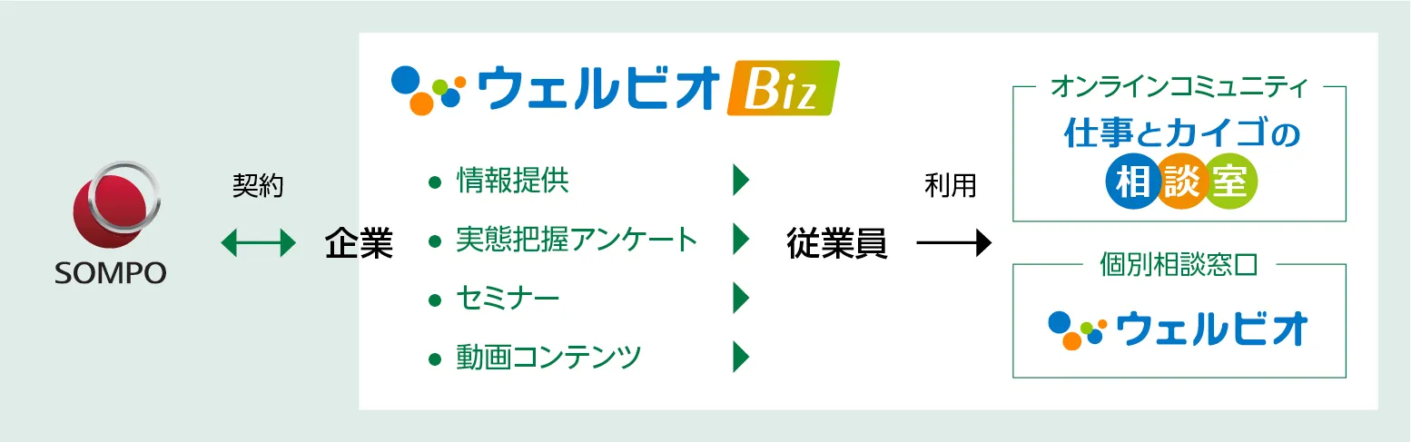 イメージ図：ウェルビオBizの背景と目的