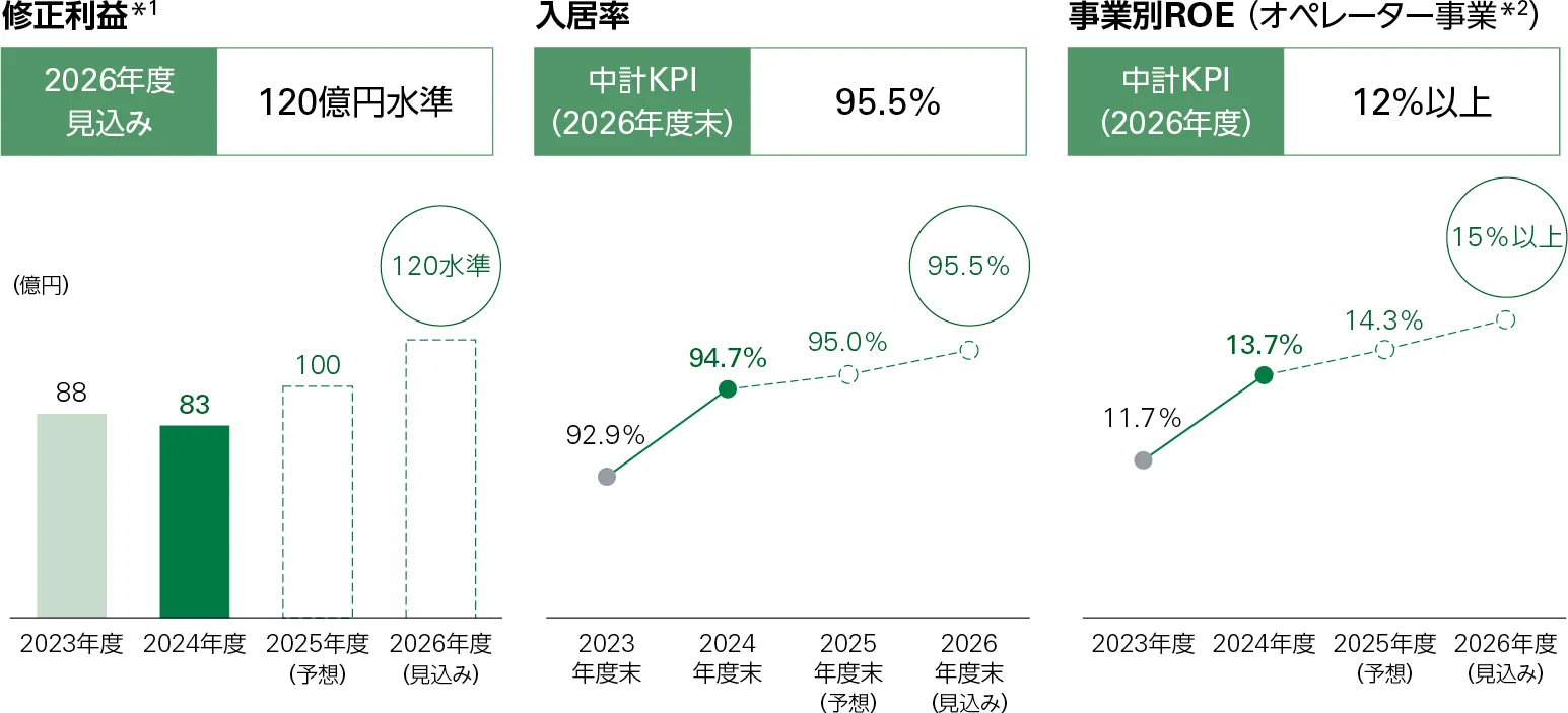 グラフ：中期経営計画の主要KPIと進捗