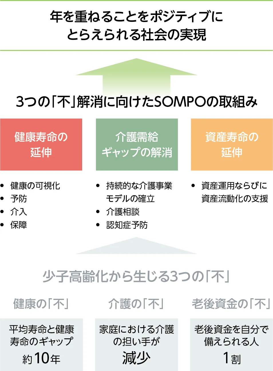 イメージ図：ＳＯＭＰＯウェルビーイングが目指す姿