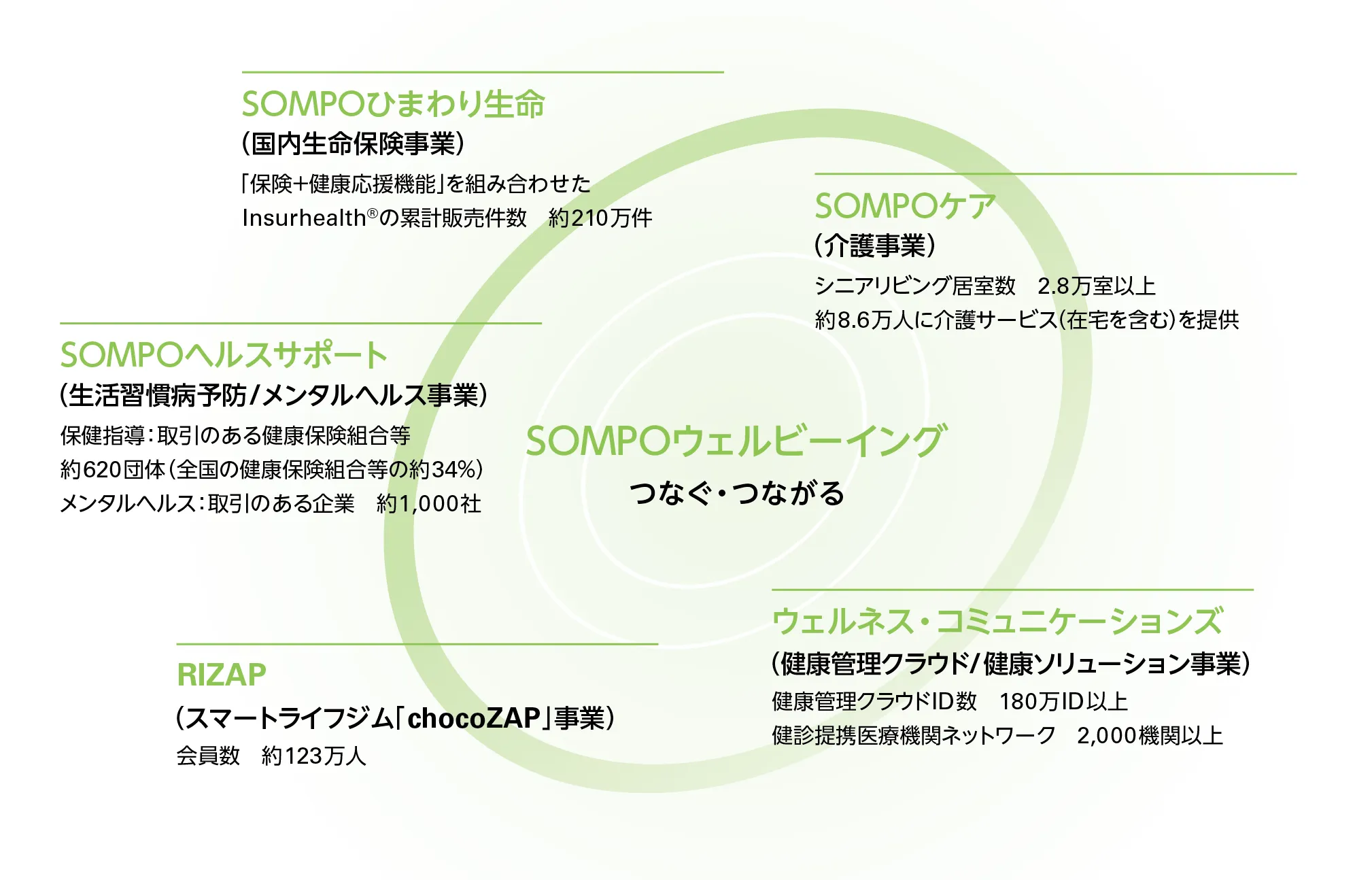 イメージ図：ユニークな強みを持つ各事業によるSOMPOウェルビーイングの「つなぐ・つながる」