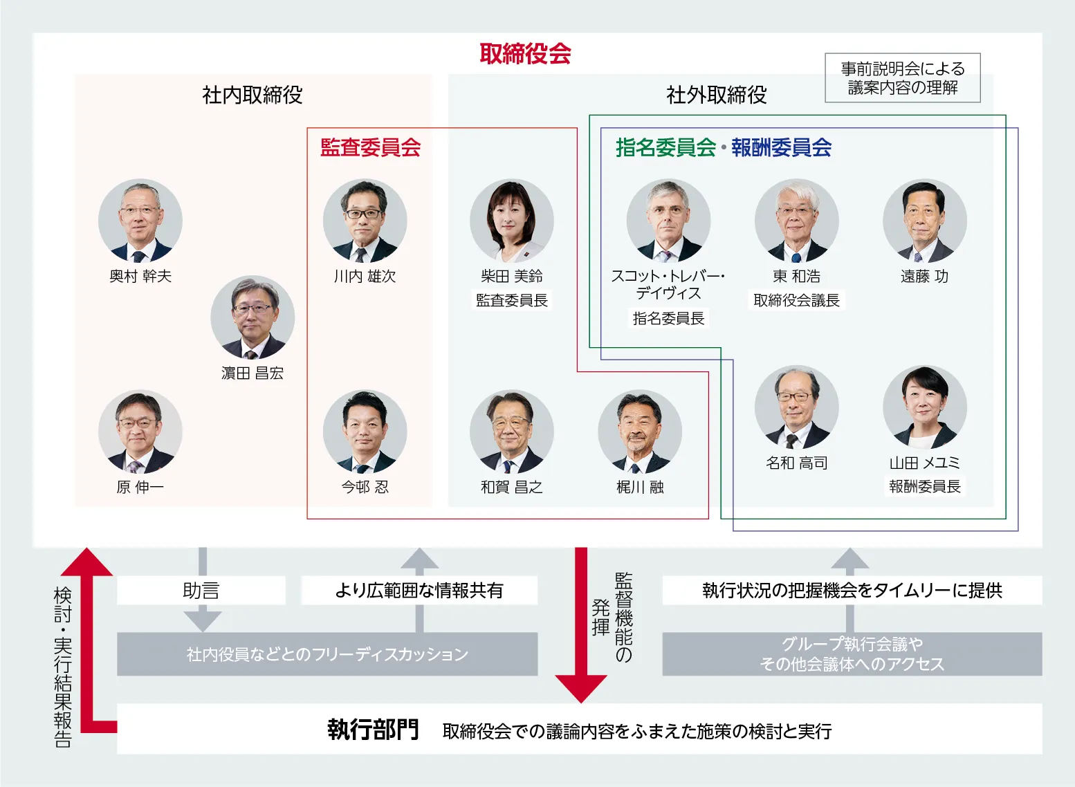 図：取締役会の監督機能発揮による好循環サイクル