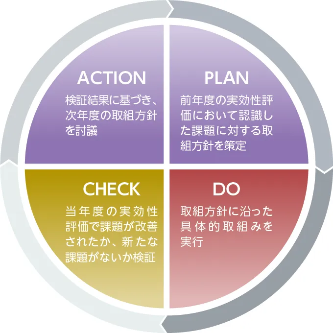 図：取締役会の機能発揮のためのPDCAサイクル