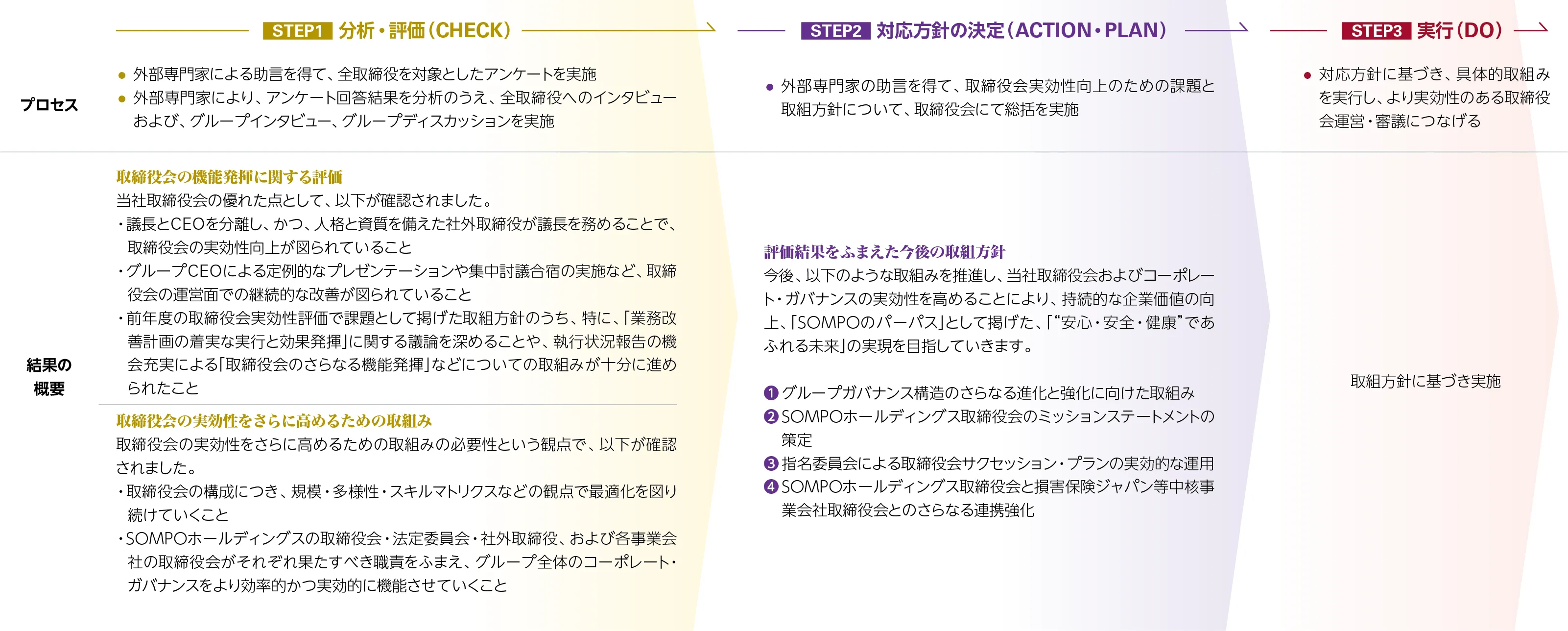 図：2024年度の取締役会運営に関する実効性評価の結果の概要と今後の取組方針