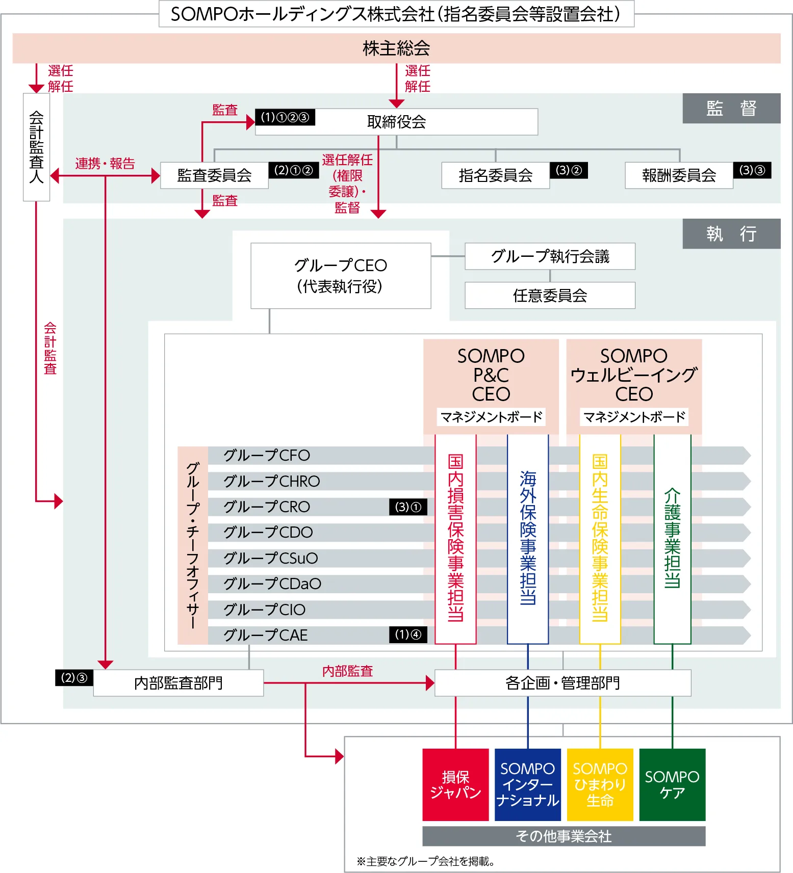 図：SOMPOグループの経営管理体制