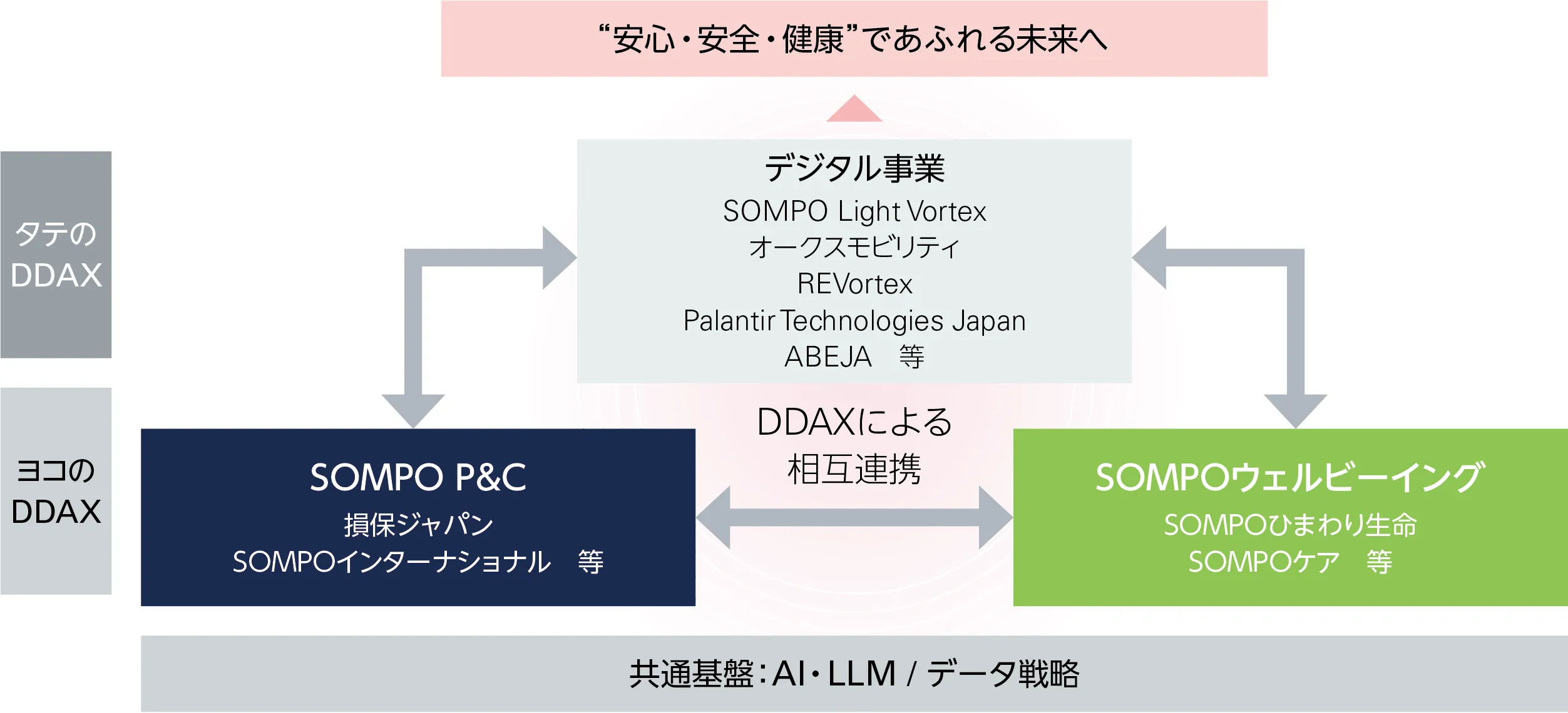 イメージ図：全社横断のデジタル基盤とデジタル事業の深化の2つのアプローチで未来をつなぐSOMPOのDDAX