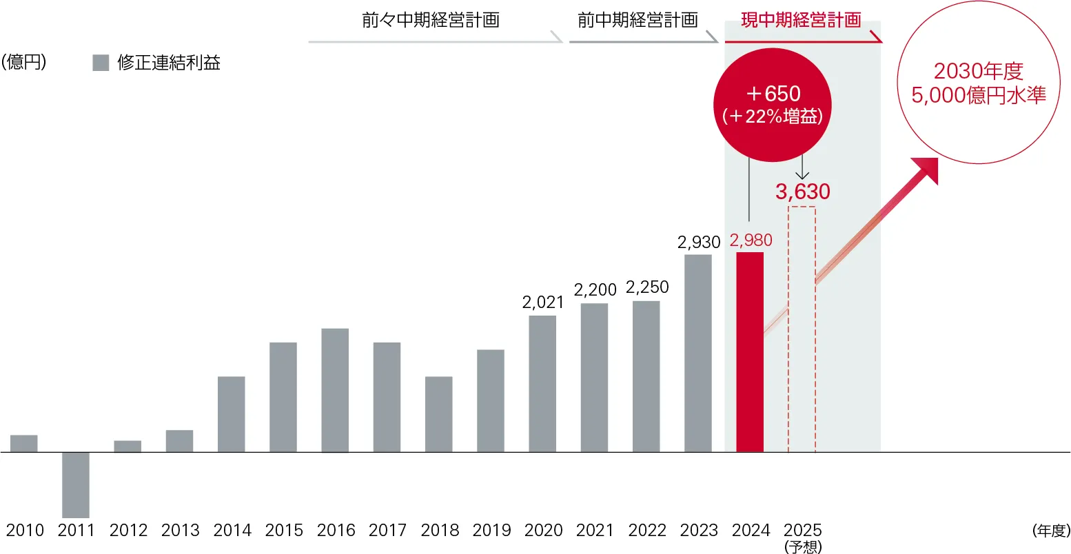 棒グラフ：2018年以降、増加している修正連結利益の推移