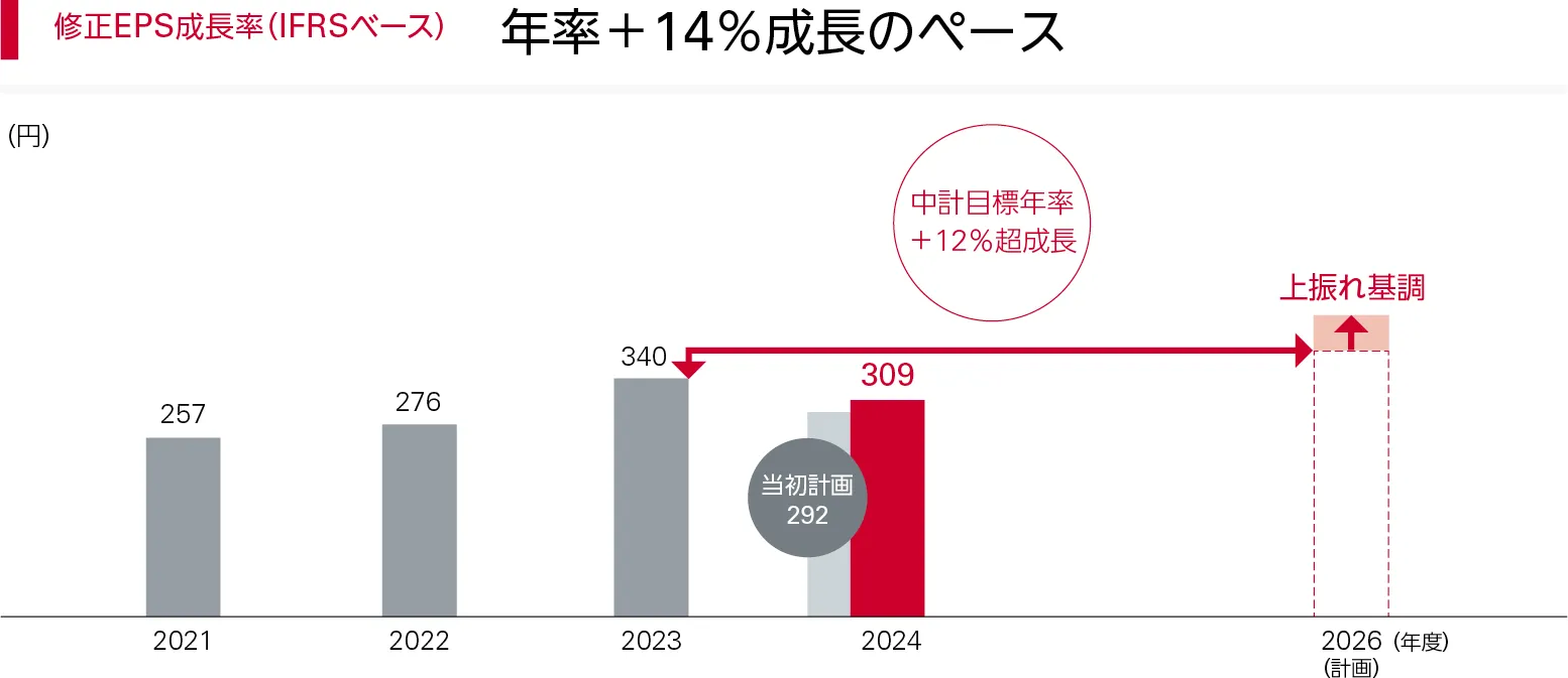 棒グラフ：1株当たり修正連結利益（修正EPS）の推移