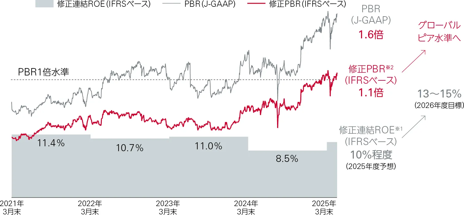グラフ：右肩上がりとなっている株価純資産倍率（PBR）と修正連結ROEの推移