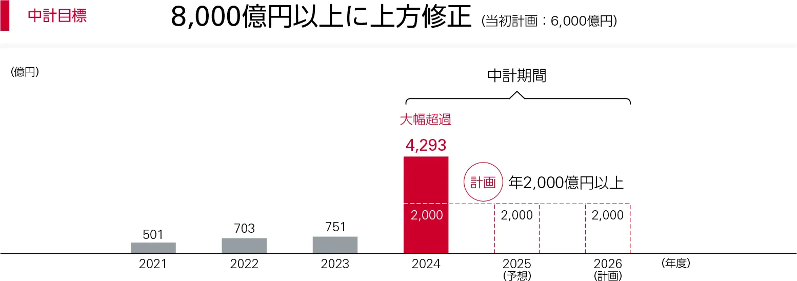 棒グラフ：中計目標を8000億円に上方修正した政策株式削減額の推移