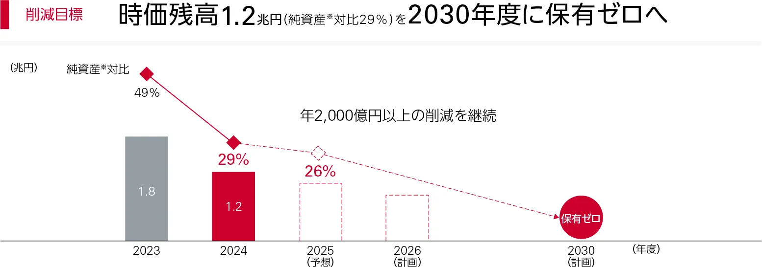 棒グラフ：2030年度に保有ゼロとすることが目標の政策株式保有残高の推移