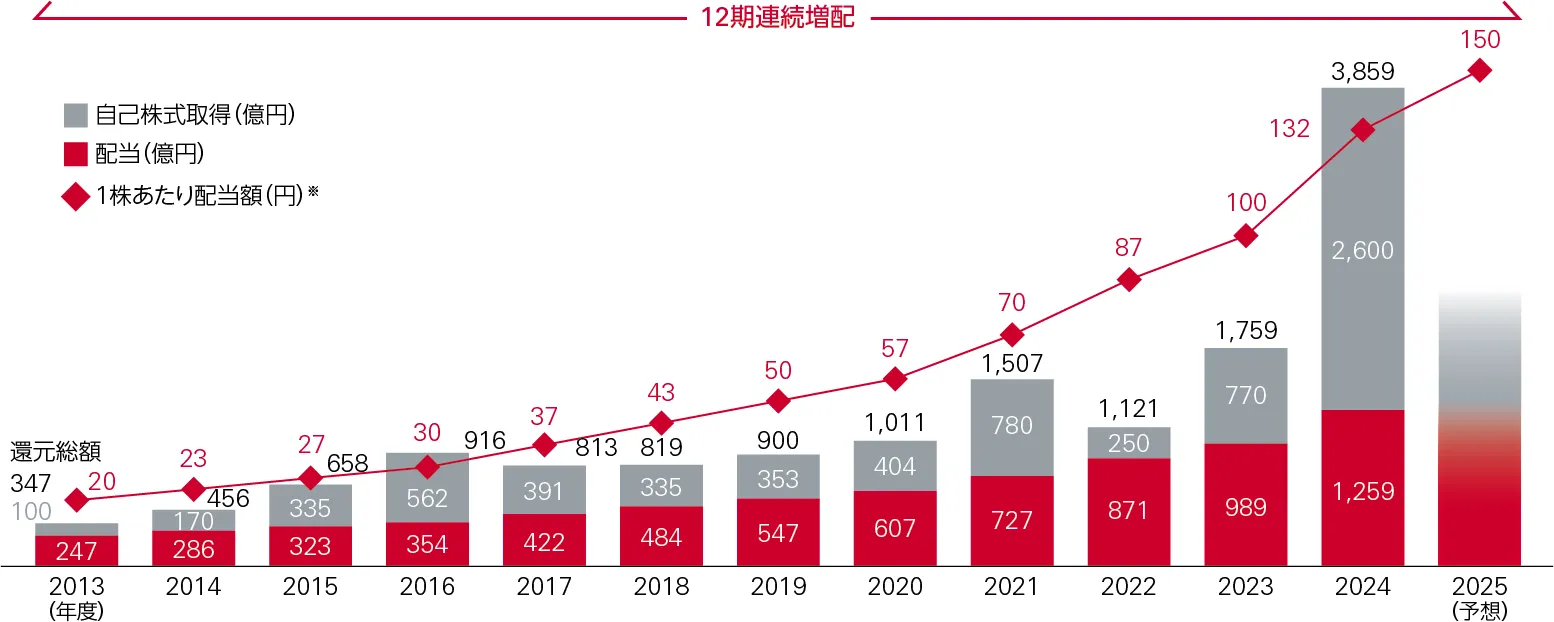 グラフ：12期連続増配中の株主還元の推移