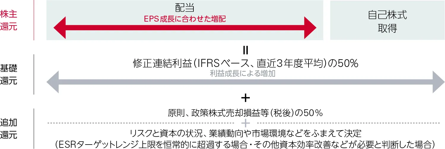 図：株主還元方針