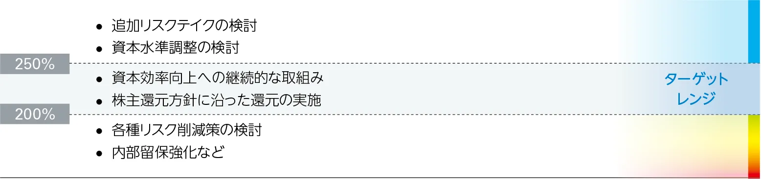 図：ESRターゲットレンジ