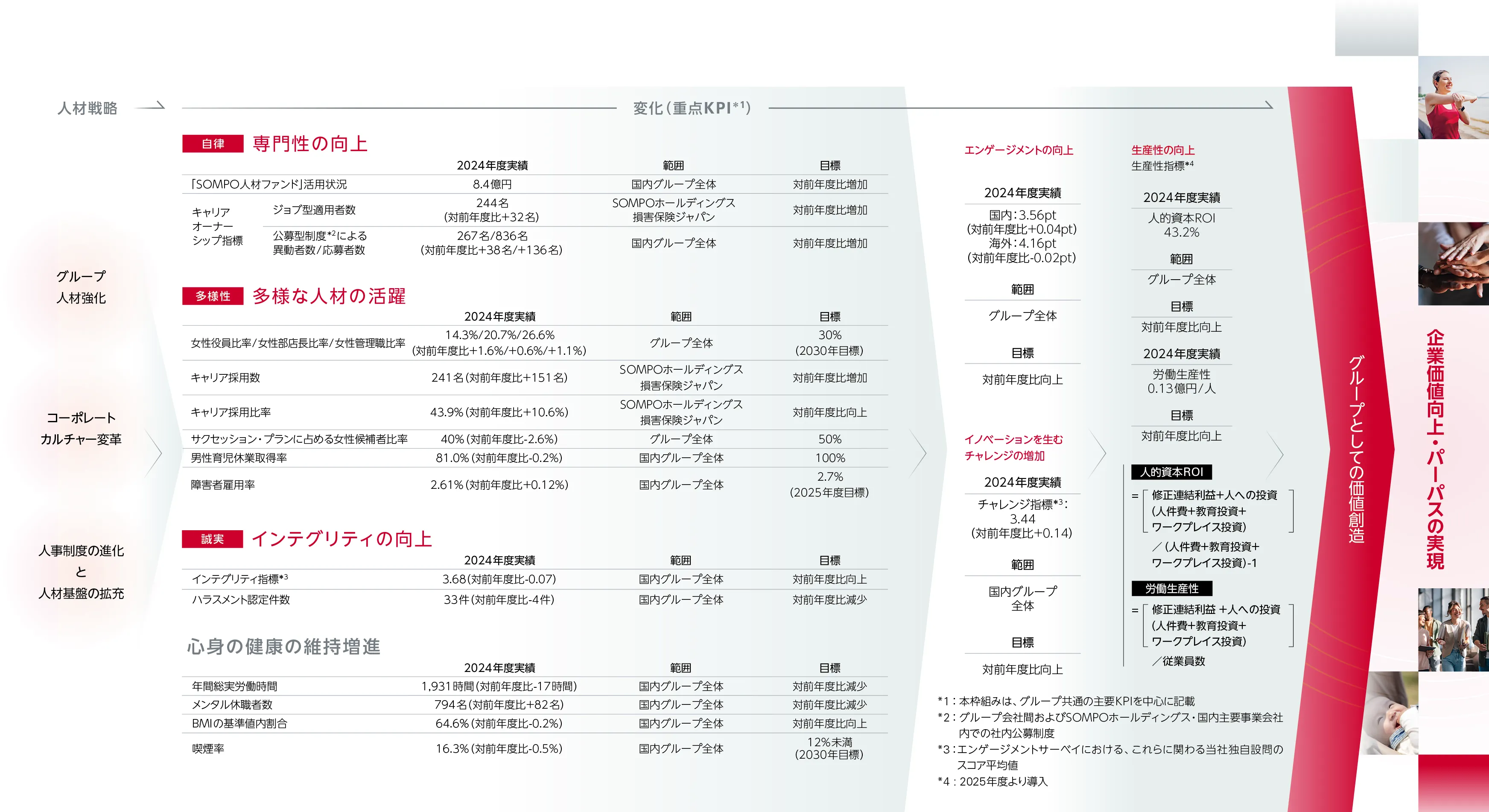 図：企業価値向上・パーパスの実現に向けた、グループ共通の枠組み・KPI