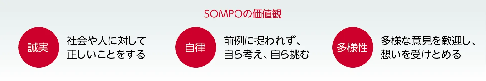 イメージ図：誠実、自律、多様性というSOMPOの価値観