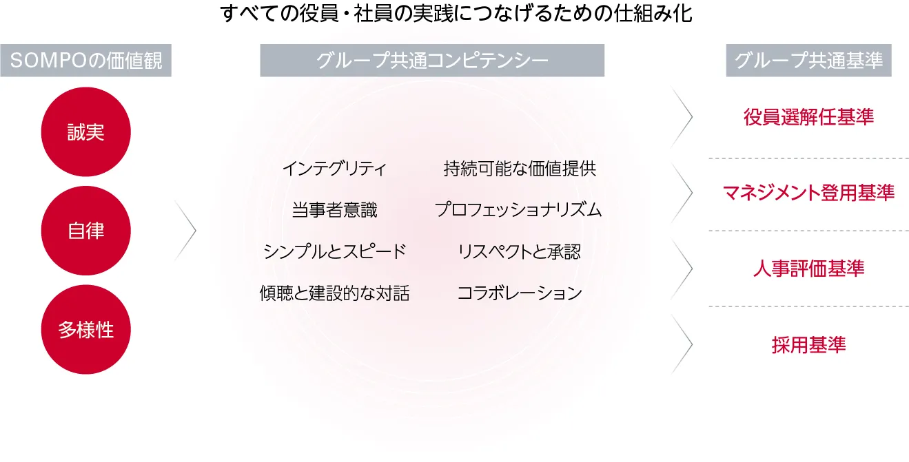 イメージ図：SOMPOの価値観を全ての役員・社員の実践につなげるための仕組み