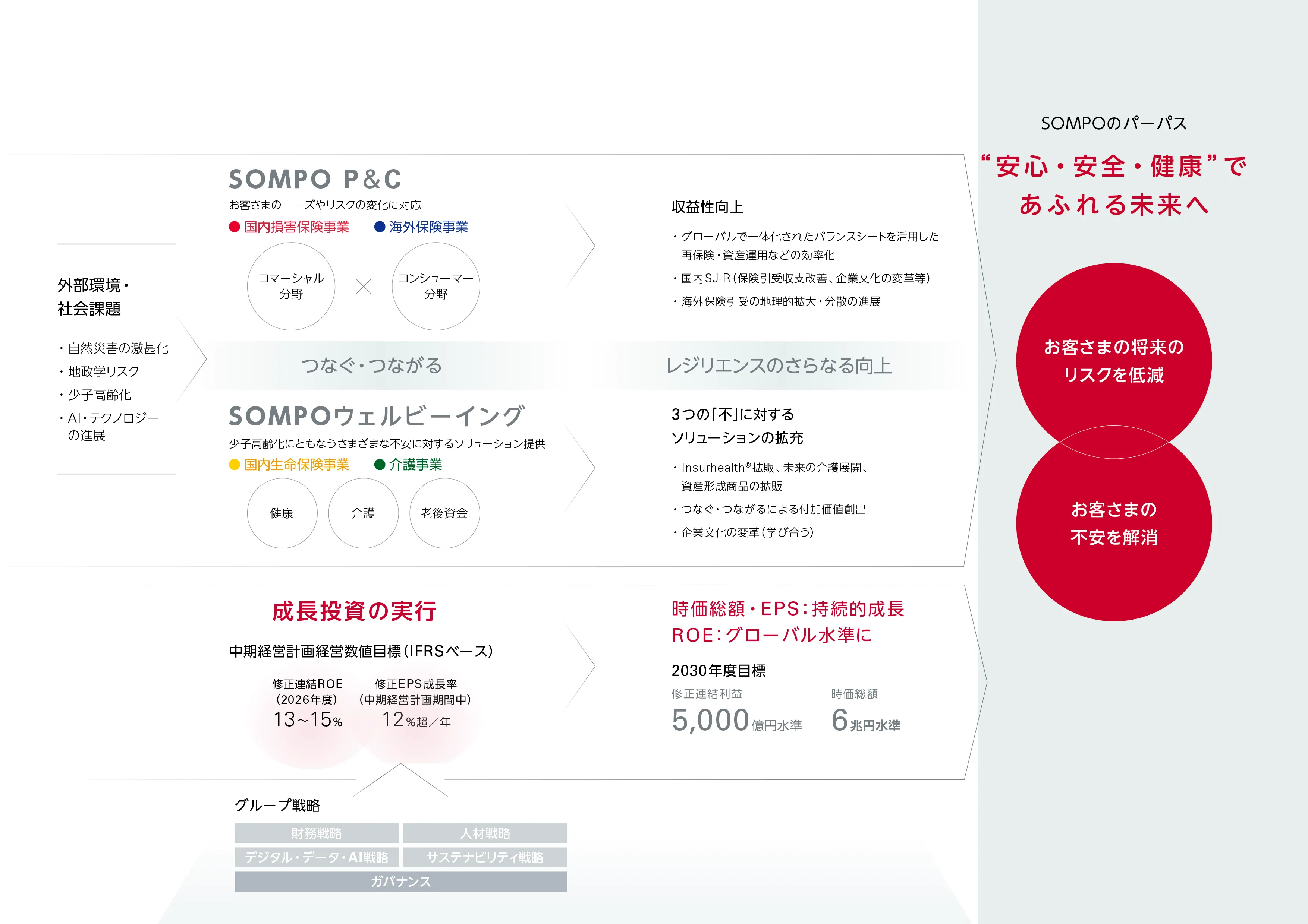 図：パーパス実現に向けて